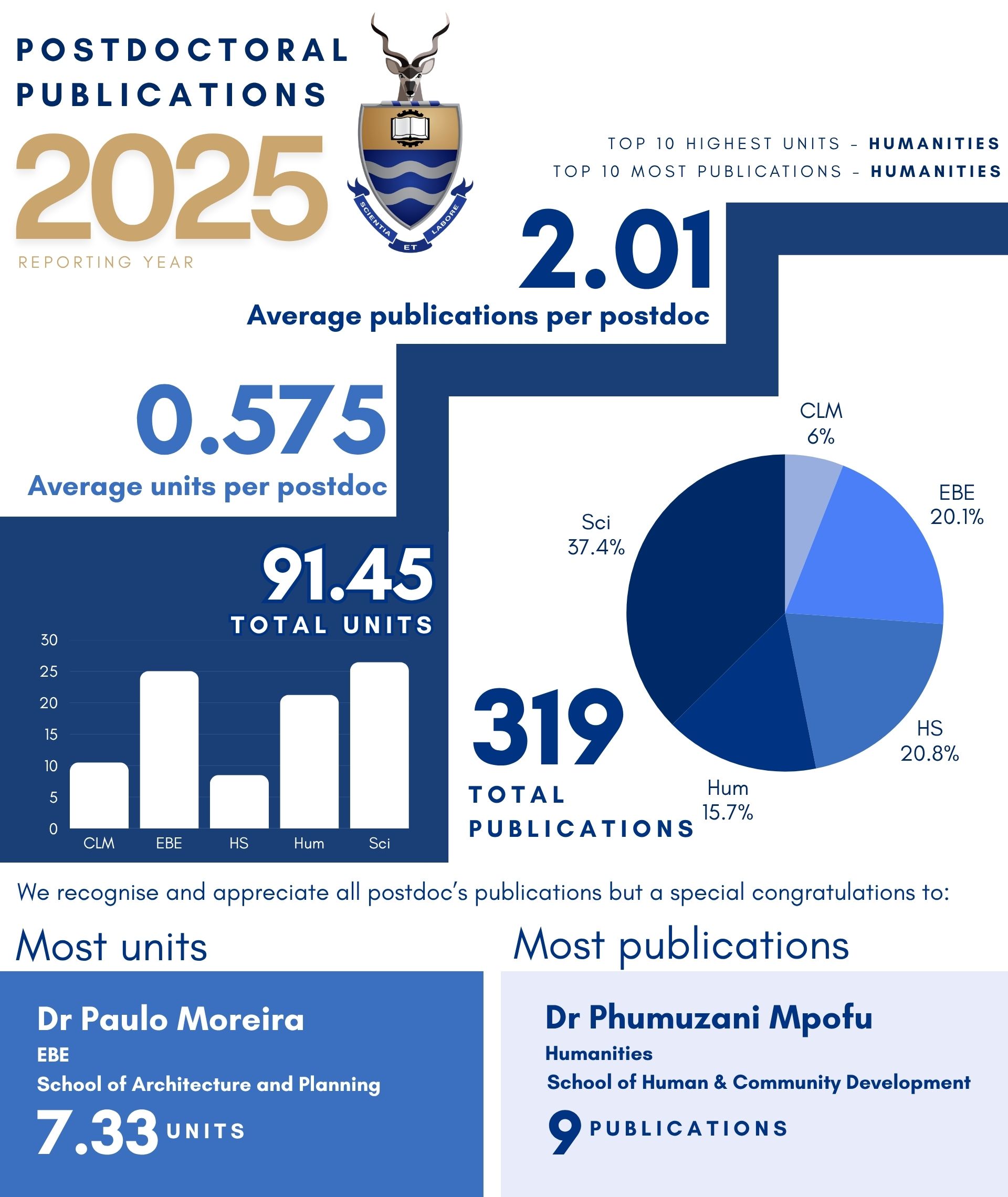 Postdoctoral Fellow Publication Report for 2025 Postdoctoral Fellow Publication Report for 2025